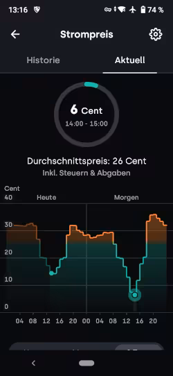 Börsenstrompreise vom 05./06.04.2025